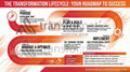 4-Phase Transformation Lifecycle Infograph
